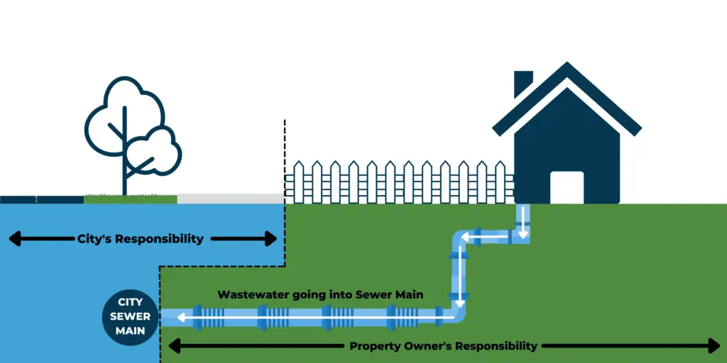 Drawing of underground sewer system showing the homeowner's responsibility