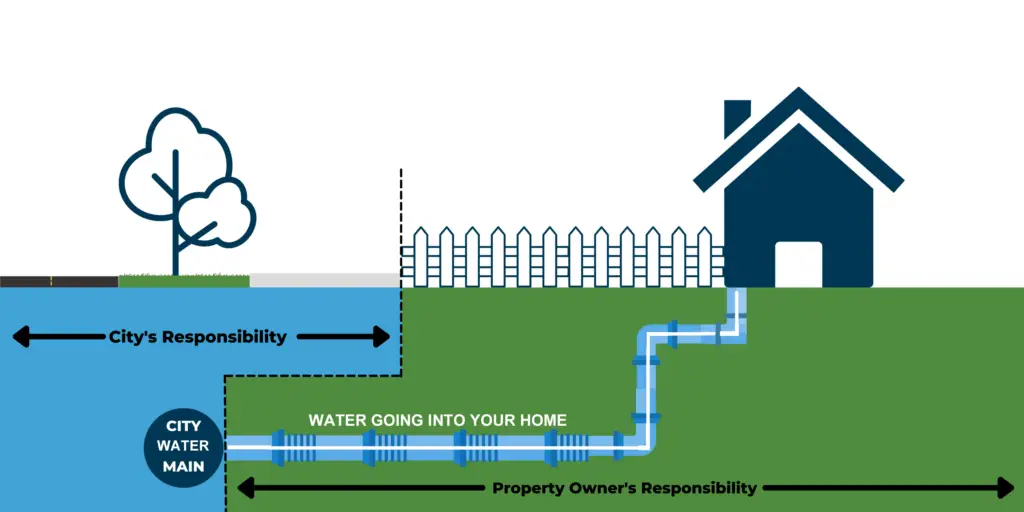 Diagram of the water line going into a house from the city water main.